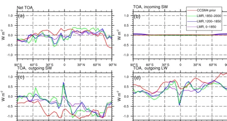 Figure 6. Low-pass-ﬁltered regression of the AMO index on top-of-atmosphere (TOA) energy ﬂuxes (in Wm−2) in the LMR (from years 0to 1850, 1200 to 1850, and 1850 to 2000) and the CCSM4 prior: (a) net (incoming) ﬂux, (b) incoming shortwave (SW) ﬂux, (c) outgoingSW ﬂux, and (d) outgoing longwave (LW) ﬂux.