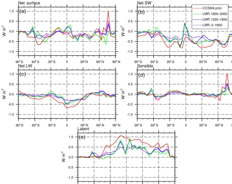 Figure 7. Low-pass-ﬁltered regression of the AMO index on surface energy ﬂuxes (in Wm−2) in the LMR (from years 0 to 1850, 1200 to1850, and 1850 to 2000) and the CCSM4 prior: (a) net (downward) surface ﬂux, (b) net (upward) SW ﬂux, (c) net (upward) LW ﬂux, (d)sensible heat ﬂux, and (e) latent heat ﬂux.