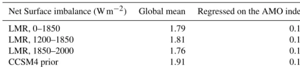 Table 3. Net surface ﬂux imbalances in the LMR (from years 0–1850, 1200–1850, and 1850–2000) and the CCSM4 prior shown for theglobal mean and regressed on the AMO index