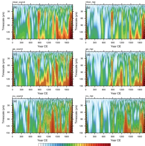 Figure 9. Wavelet analysis of AMO time series from six different LMR reconstructions (in units of variance of the AMO index,(a) K2): MLOST-CCSM4, (b) MLOST-MPI, (c) GIStemp-CCSM4, (d) GIStemp-MPI, (e) CRU-CCSM4, and (f) CRU-MPI