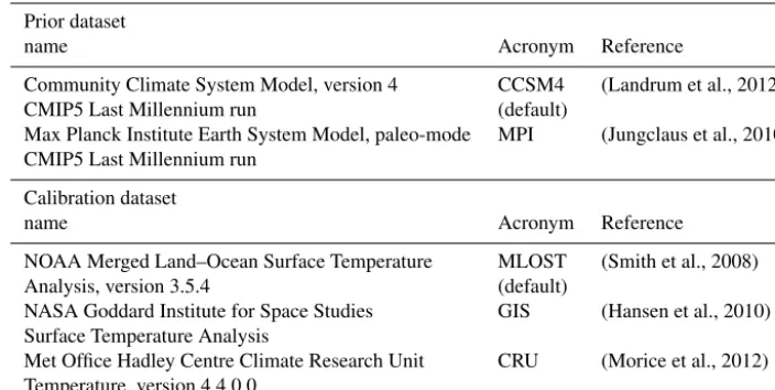 Table 1. Prior and calibration datasets used in the LMR reconstruction. The default datasets are used for all analyses, while additionaldatasets are only used in the wavelet timescale analyses.