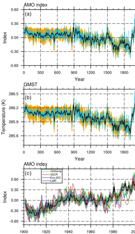 Figure 1. (a)series andries computed from the LMR over the last 2000 years, with theyearly time series (light blue, dotted) and 20-year low-pass timeseries (black; 95 % conﬁdence interval shown in orange)