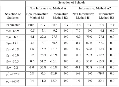 Table 1. Percent relative bias (PRB) and p-values (P-V) of tests of bias when ignoring the sampling  process
