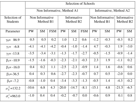 Table 2. Percent relative bias (PRB) when accounting for the sampling process by use of probability weighting (PW), the sample model (SM), and the full sample model (FSM)