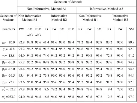 Table 3. Percent coverage of nominal 95% confidence intervals when ignoring the sampling process (IG), under probability weighting (PW), the sample model (SM) and the full sample model (FSM)