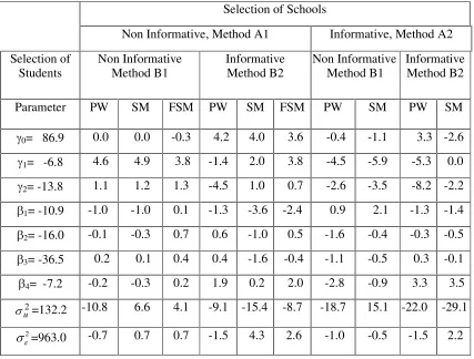 Table 4. Percent relative bias (PRB) when accounting for the sampling process by use of probability weighting (PW), the sample model (SM), and the full sample model (FSM);  Robustness study