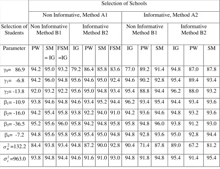 Table 5. Percent coverage of nominal 95% confidence intervals when ignoring the sampling process (IG), under probability weighting (PW), the sample model (SM) and the full sample model (FSM); Robustness study
