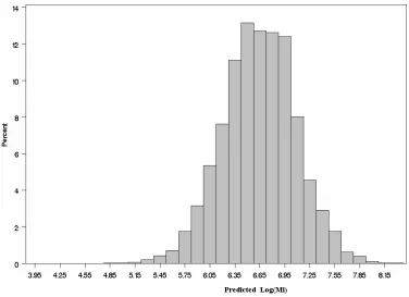 Figure 1. Histogram of actual sample of school sizes when the population school sizes are generated from the truncated  t-distribution