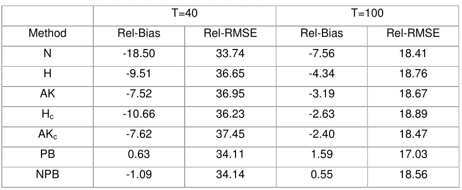 Table 1. Percent Mean Relative Bias and Relative Root MSE of PMSE Estimators for the RWN Model with Normal Errors  