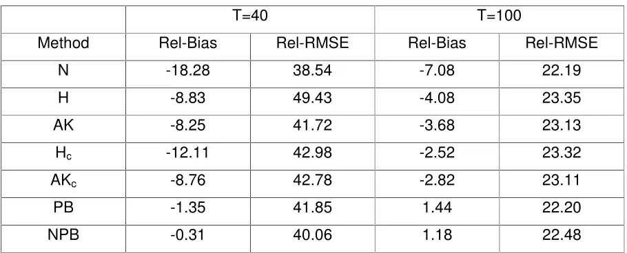 Table 2. Percent Mean Relative Bias and Relative Root MSE of PMSE Estimators for the RWN Model with Gamma Errors  