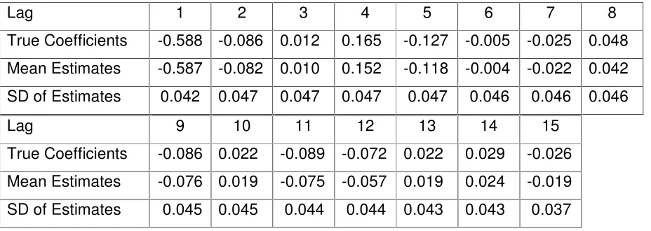 Table 3.  AR(15) Model Coefficients of EP-DC Sampling Errors and Mean Estimates and Standard Deviations (SD) over 10,000 Simulated Series