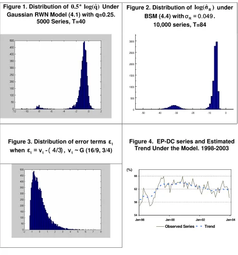 Figure 1. Distribution of 