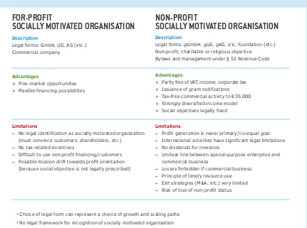Fig. 5:  For-profit and non-profit legal forms: the two worlds of social entrepreneurship in Germany