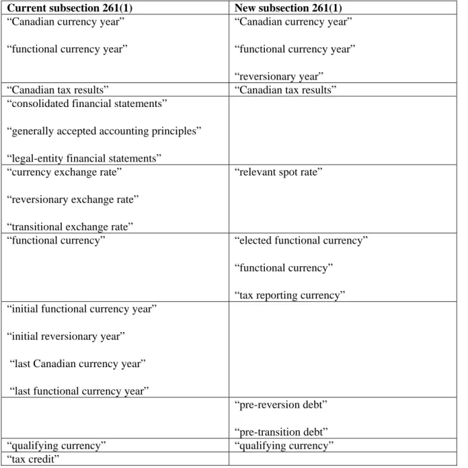 Table 2 – Table of concordance for definitions in subsection 261(1)  Current subsection 261(1)  New subsection 261(1) 