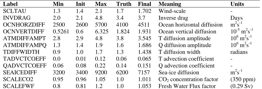 Table 2: Parameters varied in the c-GOLDSTEIN climate model. The Min and Max columns define the valid ranges of the parameter values