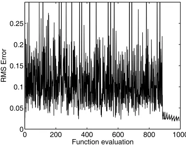 Figure 4: Parameter values for the 30 best points found by the Genetic Algorithm. The true optimal values for the function are indicated by the truth lines