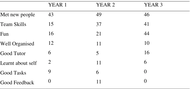 Table 2. Percentage frequency of a range of positive comments students made about 