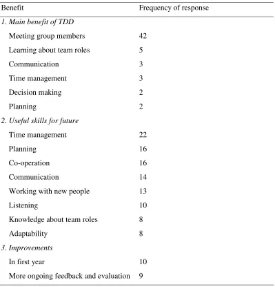 Table 3. Percentage frequency of free response answers grouped by question. 
