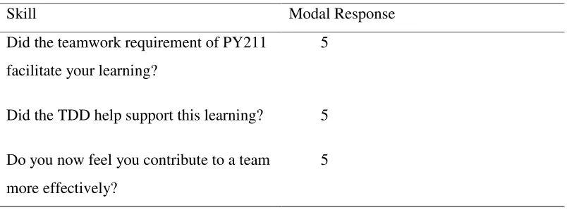 Table 5. Most frequent responses to questions regarding student learning. 