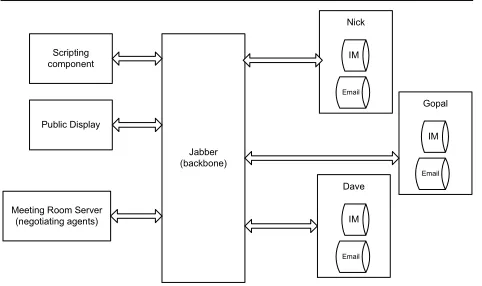 Figure 3. Interactions between device andagents. Dotted lines represent interactions