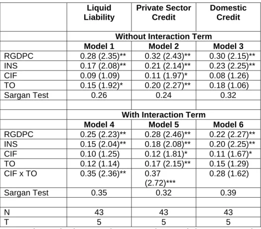 Table 3: Results of Dynamic Panel Data GMM Estimations  (Dependent Variable: Financial Development) 