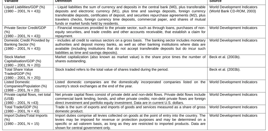 Table AI: Definition and Source of the Data 