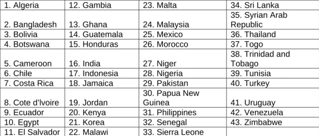Table AII: The List of Developing Countries 