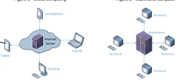 Figure 2 - Mainframe computer Figure 1 - Cloud computing 