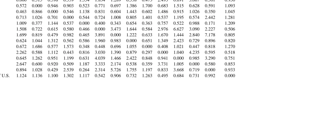 Table 5. Ratios of observed to expected interstate migration flows in the U.S. West, 1985-1990 