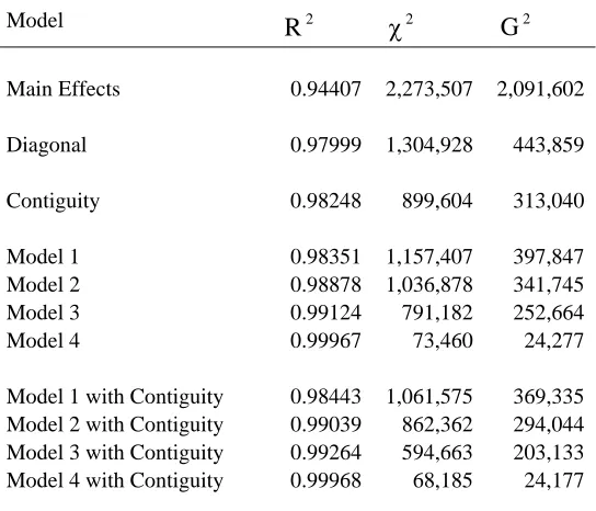 Table 6. Comparison of different log-linear models used to predict interstate migration flows in the U.S