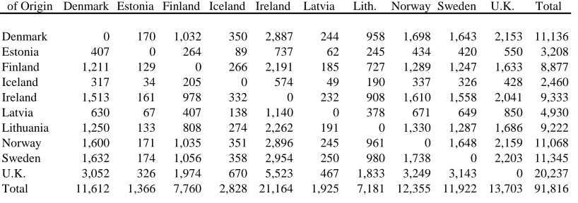 Table 7. Expected international migration in Northern Europe, 1999-2000   