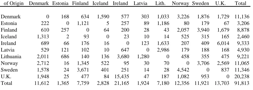 Table 9. Predicted international migration flows in Northern Europe, 1999-2000   