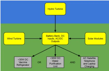Figure 2. Image of the solid works final models. 