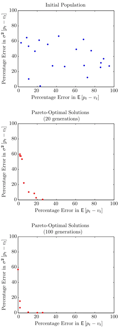 Figure 6: Real and model price data plotted againsttime. Value data also plotted.