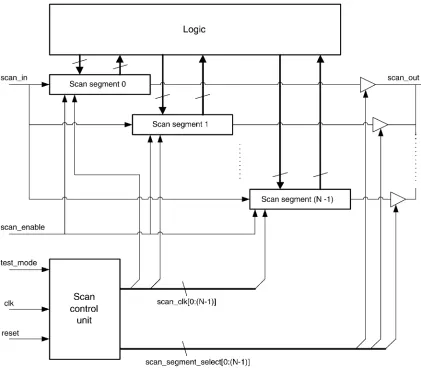 Fig. 1.Scan architecture with mutually exclusive scan segment activation.