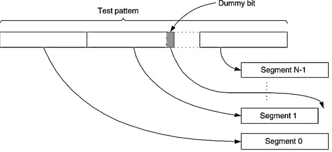 Fig. 2.Compensating length differences among scan segments.