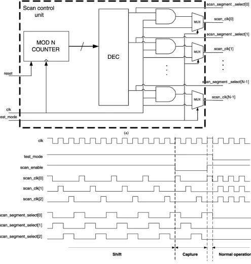 Fig. 3.Control unit for low power scan chain architectures. (a) Scan control unit. (b) Timing diagram for the scan control unit.