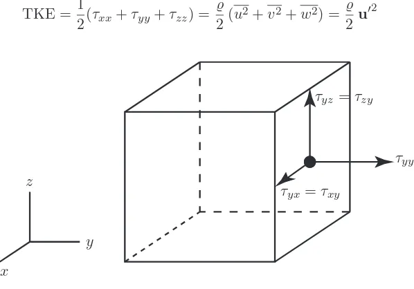 Figure 1.3: Illustration of the Reynolds stresses on a cubic ﬂuid element.