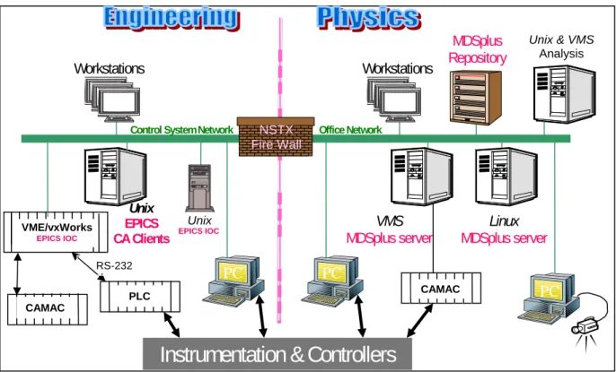 Fig. 1. The NSTX data acquisition and control system. 