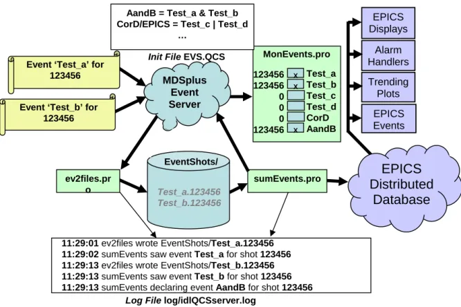 Fig. 2. The Event Summation System for MDSplus.