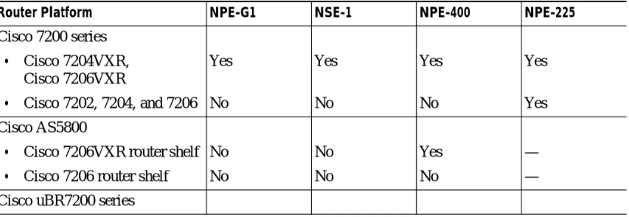 Table 2-1 shows the current network processing engine or network services engine options and restrictions for Cisco 7200 series and Cisco uBR7200 series routers