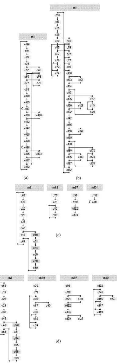 Fig. 17.The quadratic equation solver control graphs. (a) Synchronoustarget, optimized for area