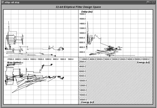Fig. 6.Three-dimensional (dynamic) design space trajectory.