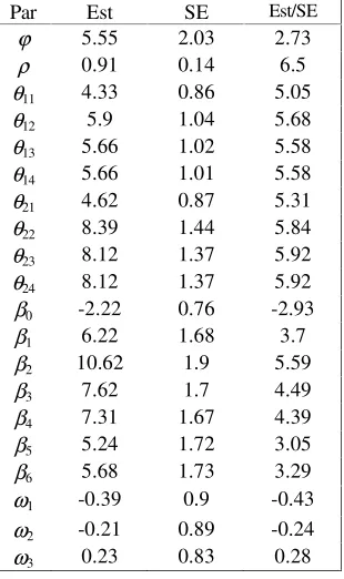 Table 1.  REML estimation for the simulated data. 