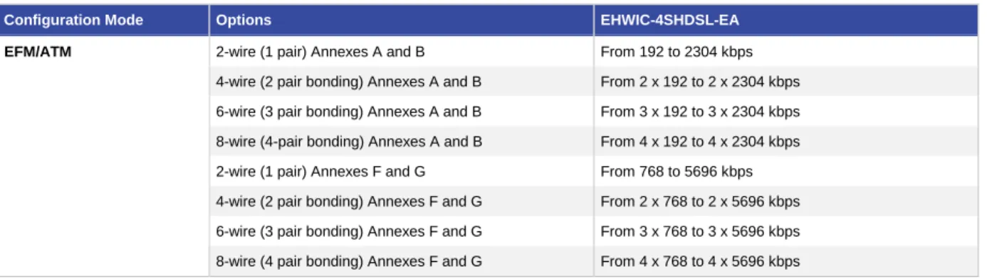 Table 1.  Multimode Four-Pair G.SHDSL EHWIC Features 