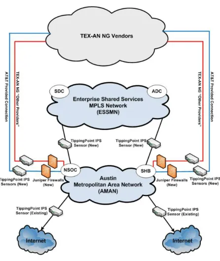 Figure  1.  Network  Interface  Security  Plan.  The  graphic  above  shows  the  AT&amp;T  proposed  new managed  security  additions  to  DIR  ESSMN  /  AMAN  Enterprise  Network  Infrastructure