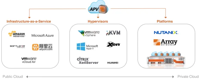 Figure 1: Multiple deployment models to fit requirements