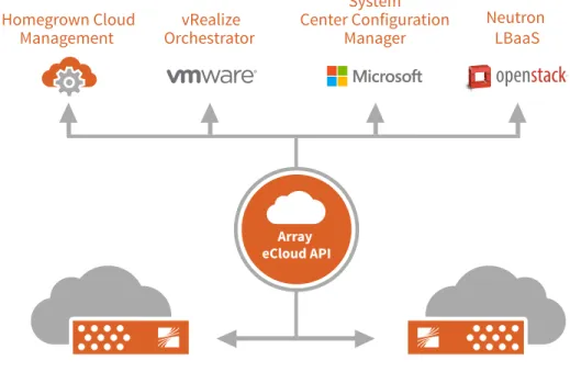 Figure 2: Multiple management and orchestration integration options