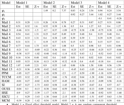 Table 1: REML estimate of parameters (Est), standard error (SE) and Z-v = (Est/SE). 