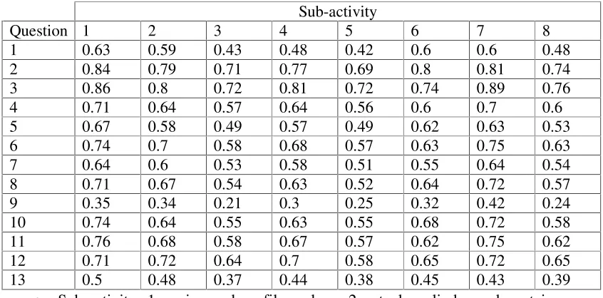 Table 2: REML predicted probability and cumulative probability of the response categories